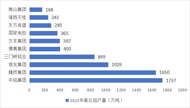 2024中國十大氧化鋁企業(yè)榜單