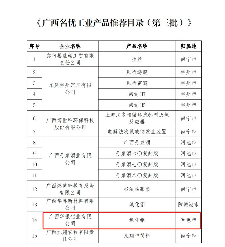 廣西華銀鋁業(yè)產(chǎn)品獲得廣西名優(yōu)工業(yè)產(chǎn)品稱號