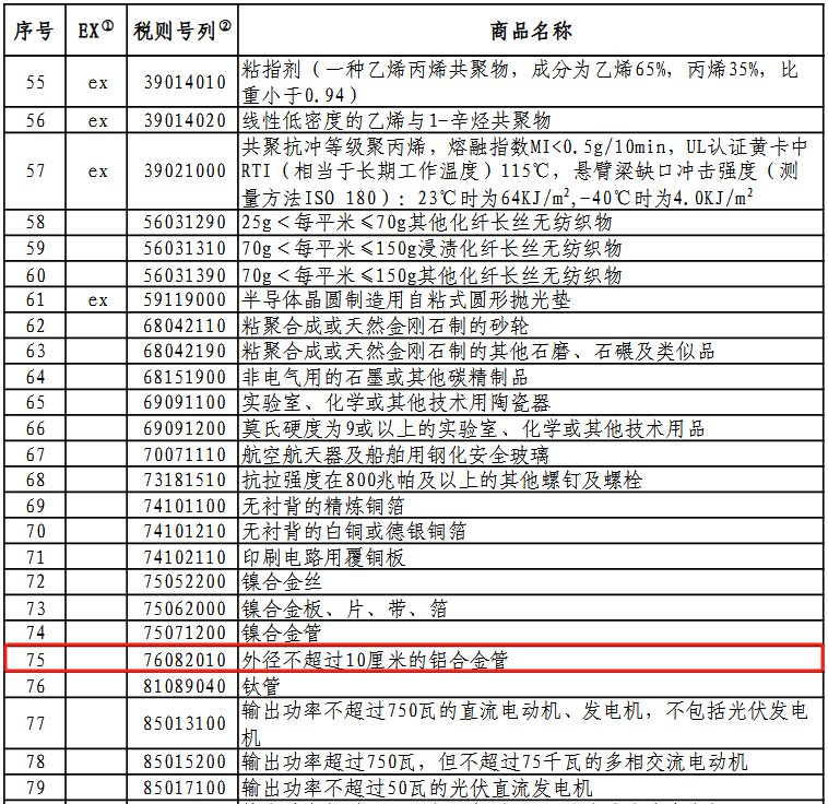 國務(wù)院關(guān)稅稅則委員會公布對美加征關(guān)稅商品第十六次排除延期清單，含鋁合金管