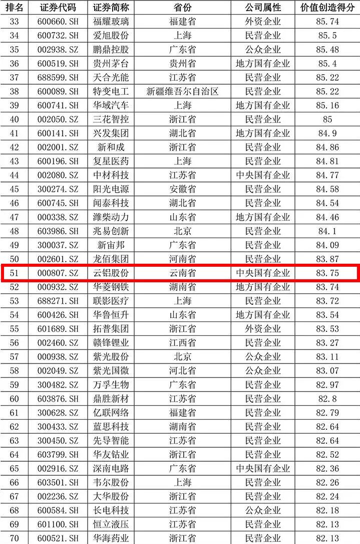 云鋁股份榮登“2023中國(guó)制造業(yè)上市公司價(jià)值500強(qiáng)”榜單