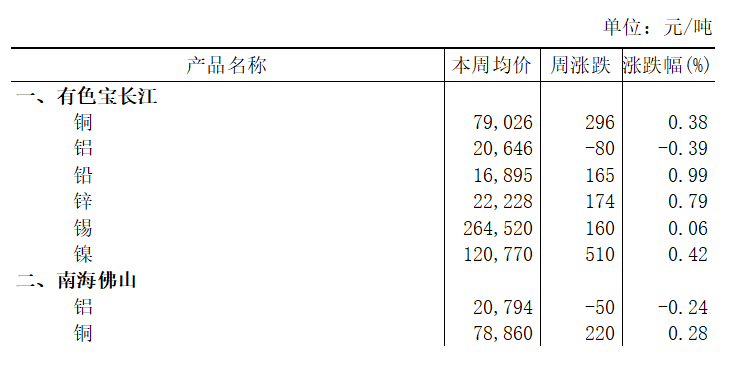 本周（2025年6月23日-6月27日）有色寶長(zhǎng)江鋁下跌0.39%