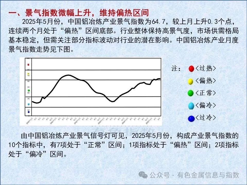 中國鋁冶煉產(chǎn)業(yè)月度景氣指數(shù)報告（2025年5月）