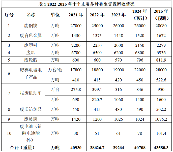 再生資源回收利用行業(yè)“十五五”發(fā)展規(guī)劃思考