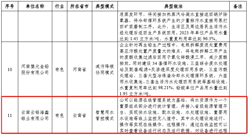 4家鋁企業(yè)擬列入2024年工業(yè)廢水循環(huán)利用典型案例名單