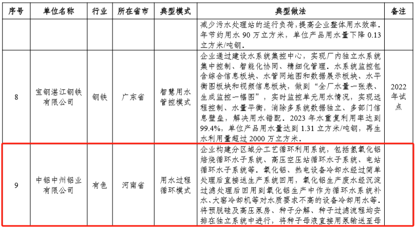 4家鋁企業(yè)擬列入2024年工業(yè)廢水循環(huán)利用典型案例名單