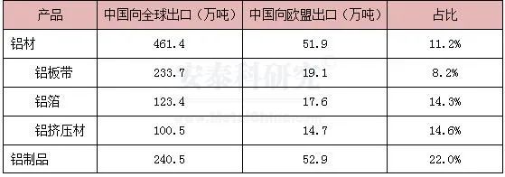 2023年歐盟將征收碳關(guān)稅，中國鋁材出口面臨新壓力