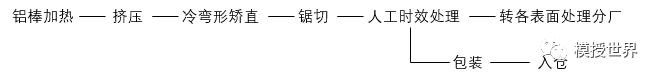 鋁合金型材擠壓模具及擠壓生產(chǎn)流程詳解.png