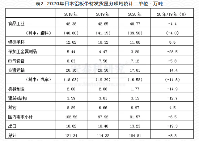 2020年日本鋁材發(fā)貨量顯著下降