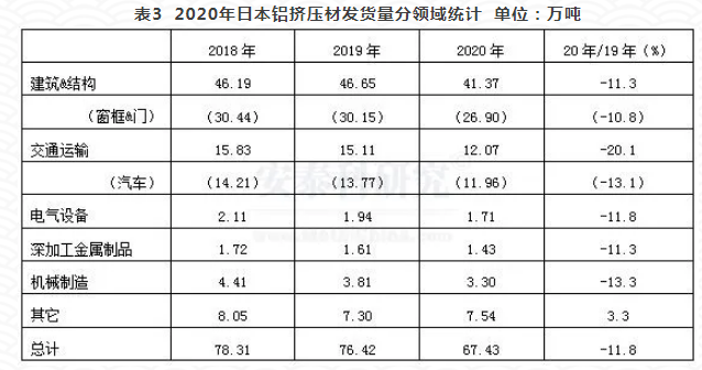 2020年日本鋁材發(fā)貨量顯著下降