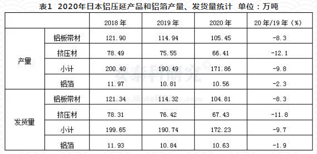 2020年日本鋁材發(fā)貨量顯著下降