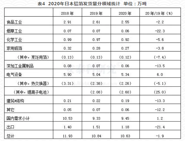 2020年日本鋁材發(fā)貨量顯著下降