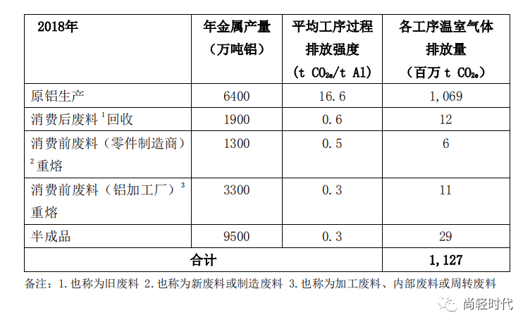 國際鋁協(xié)：2050年全球鋁行業(yè)溫室氣體減排路徑（摘要）