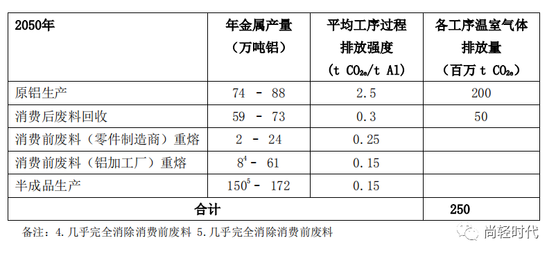 國際鋁協(xié)：2050年全球鋁行業(yè)溫室氣體減排路徑（摘要）