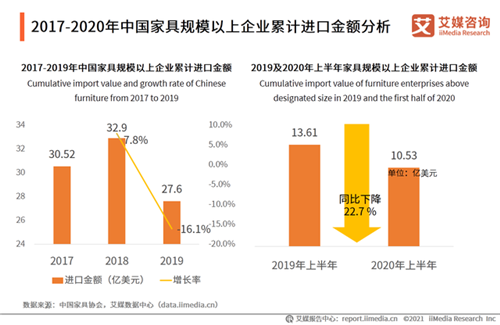 2020中國家具行業(yè)發(fā)展數(shù)據(jù)