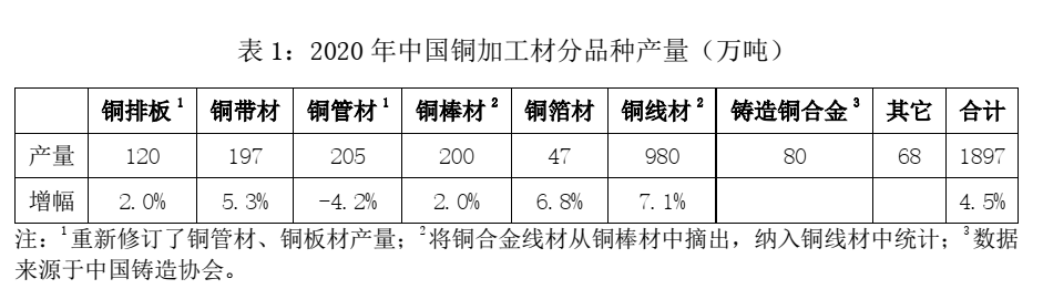 2020年中國銅鋁加工材產(chǎn)量1.png