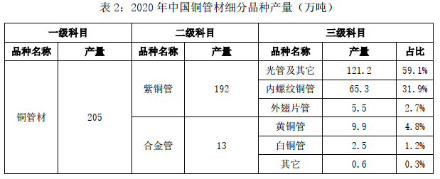 2020年中國銅鋁加工材產(chǎn)量2.png