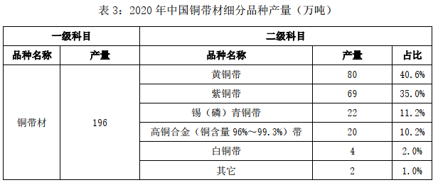 2020年中國銅鋁加工材產(chǎn)量3.png