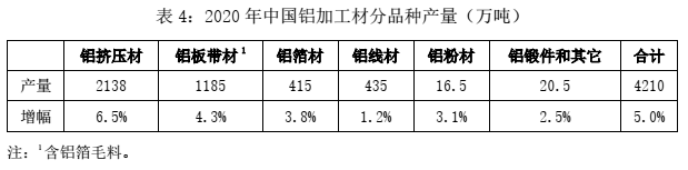 2020年中國銅鋁加工材產(chǎn)量4.png