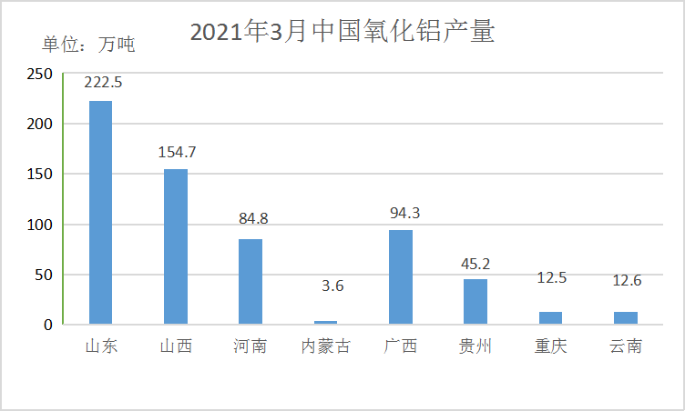 2021年3月氧化鋁、電解鋁產(chǎn)量及平衡