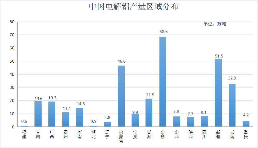 2021年3月氧化鋁、電解鋁產(chǎn)量及平衡