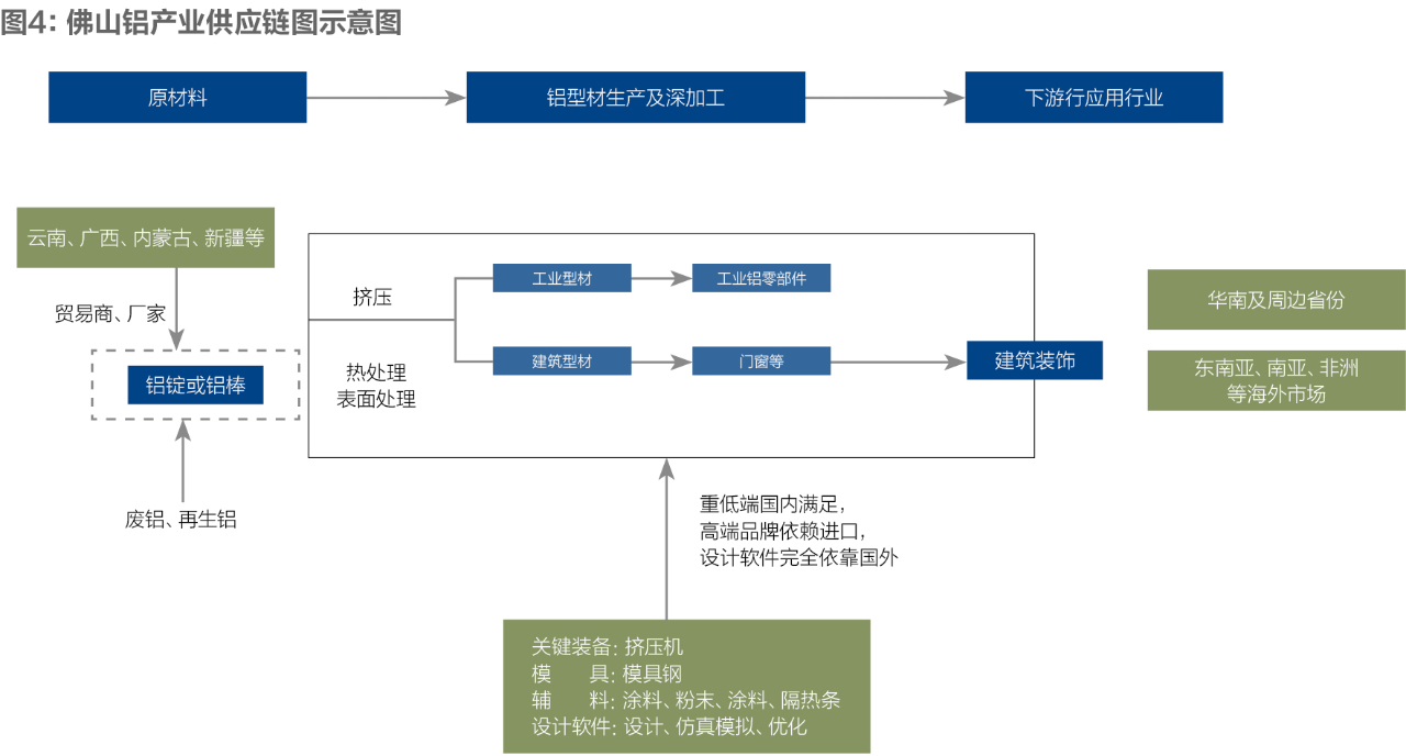 佛山有色金屬產(chǎn)業(yè)鏈供應(yīng)鏈調(diào)研報(bào)告5.jpg