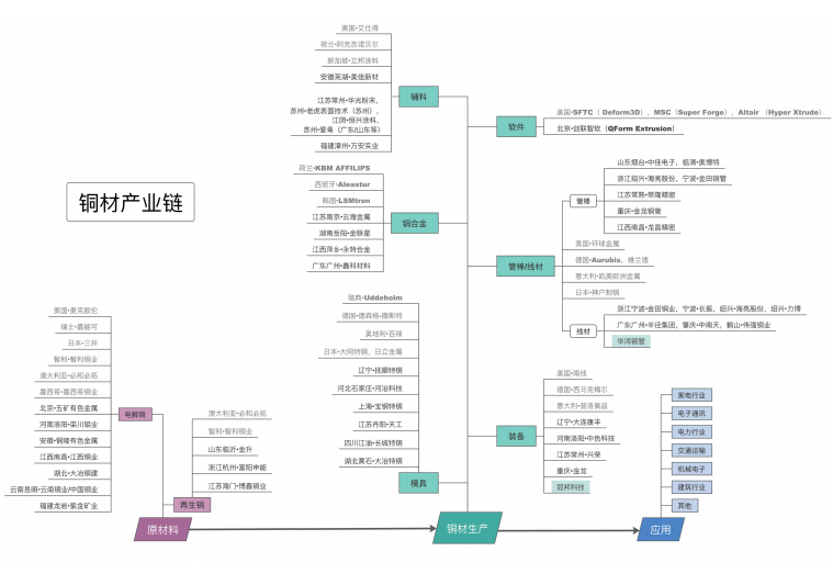 佛山有色金屬產(chǎn)業(yè)鏈供應(yīng)鏈調(diào)研報(bào)告7.png