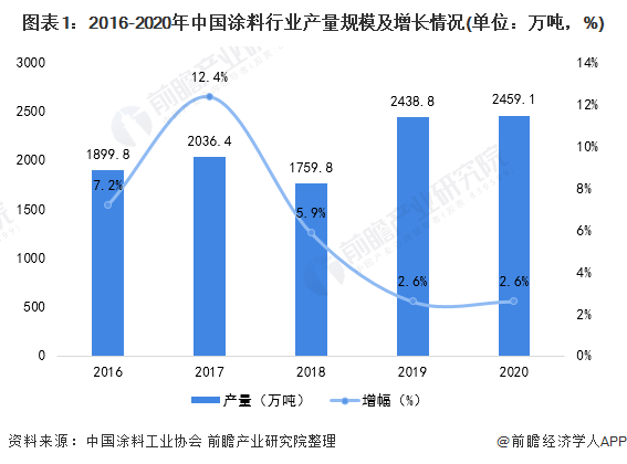 圖表1：2016-2020年中國(guó)涂料行業(yè)產(chǎn)量規(guī)模及增長(zhǎng)情況(單位：萬噸，%)