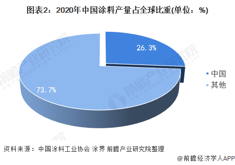 圖表2：2020年中國(guó)涂料產(chǎn)量占全球比重(單位：%)