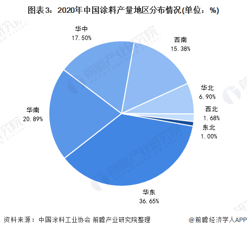 圖表3：2020年中國(guó)涂料產(chǎn)量地區(qū)分布情況(單位：%)