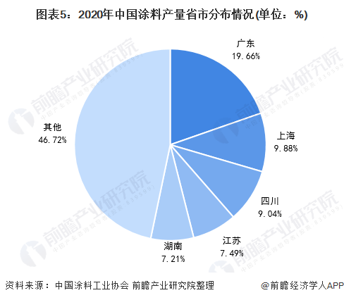 圖表5：2020年中國(guó)涂料產(chǎn)量省市分布情況(單位：%)