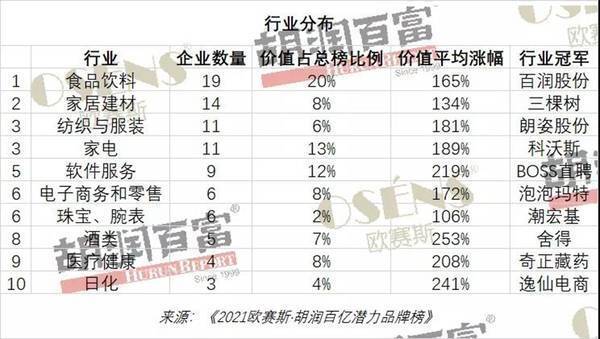多家家居建材企業(yè)入選胡潤(rùn)百億潛力品牌榜_1