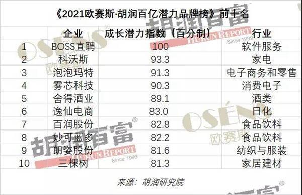 多家家居建材企業(yè)入選胡潤(rùn)百億潛力品牌榜_2