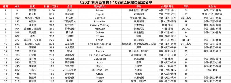 103家泛家居類企業(yè)進入《2021胡潤百富榜》_1