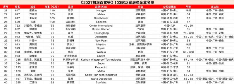103家泛家居類企業(yè)進入《2021胡潤百富榜》_2