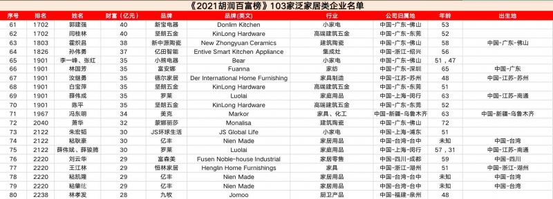 103家泛家居類企業(yè)進入《2021胡潤百富榜》_6