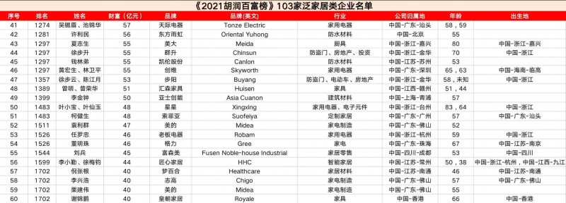 103家泛家居類企業(yè)進入《2021胡潤百富榜》_5