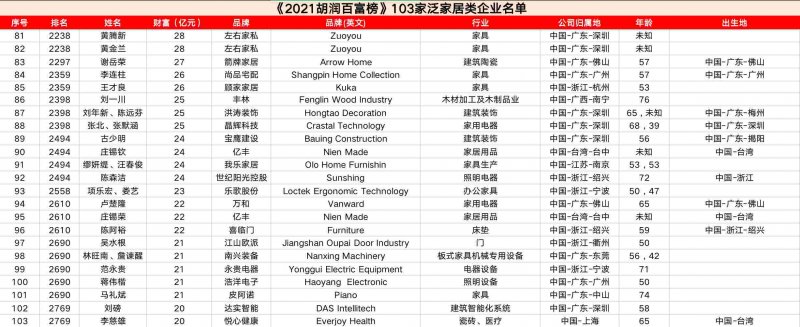 103家泛家居類企業(yè)進入《2021胡潤百富榜》_7