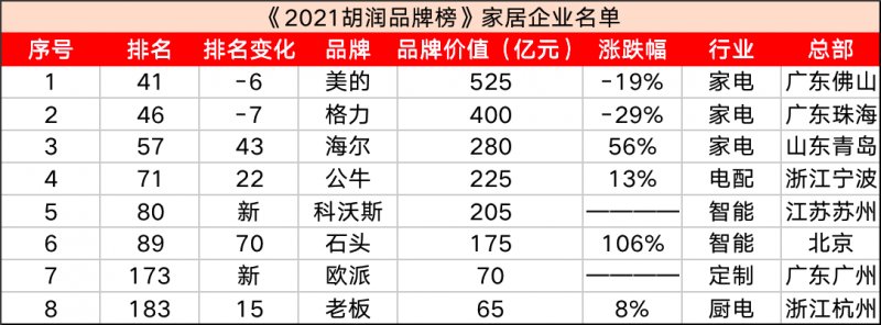 103家泛家居類企業(yè)進入《2021胡潤百富榜》_8