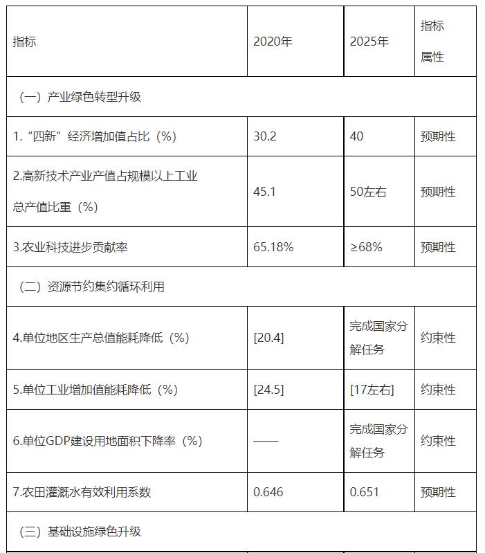 山東發(fā)改委：到2025年廢鋼利用量增幅超過20% 廢有色金屬利用量增幅超過30%