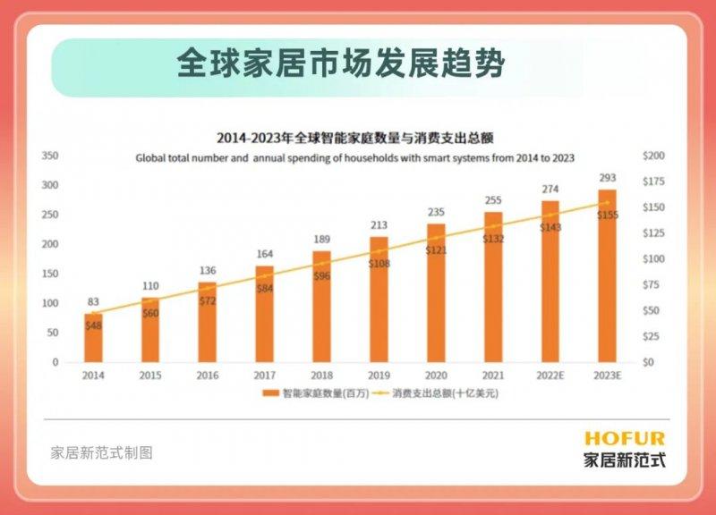 家居行業(yè)集體進入“寒冬”？或成為行業(yè)優(yōu)化的關(guān)鍵期！_7