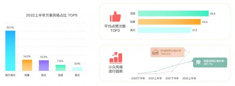 群核科技發(fā)布《2022上半年家居行業(yè)趨勢觀察》，客廳無主燈設(shè)計同比翻倍增長_2