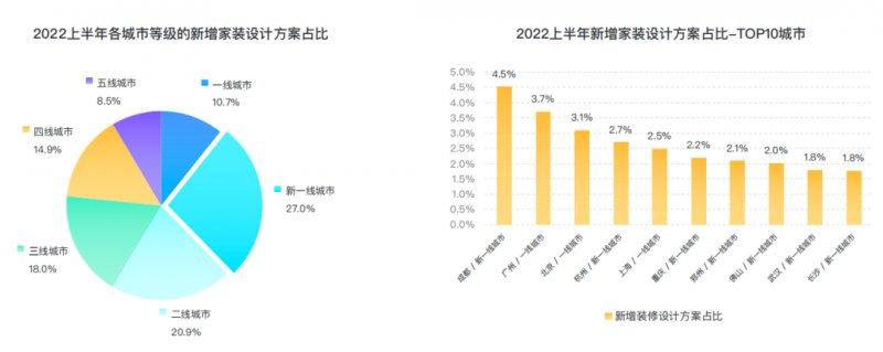 群核科技發(fā)布《2022上半年家居行業(yè)趨勢觀察》，客廳無主燈設(shè)計同比翻倍增長_3
