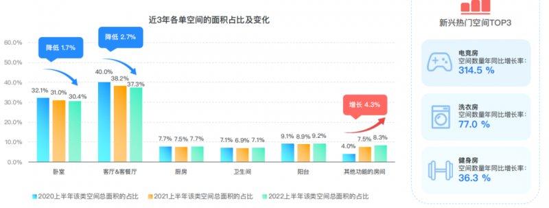 群核科技發(fā)布《2022上半年家居行業(yè)趨勢觀察》，客廳無主燈設(shè)計同比翻倍增長_6