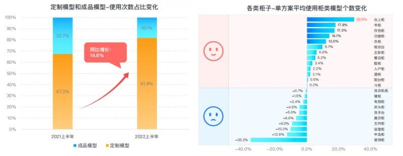 群核科技發(fā)布《2022上半年家居行業(yè)趨勢觀察》，客廳無主燈設(shè)計同比翻倍增長_8