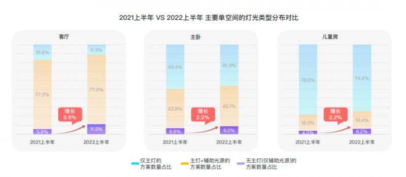 群核科技發(fā)布《2022上半年家居行業(yè)趨勢觀察》，客廳無主燈設(shè)計同比翻倍增長_9