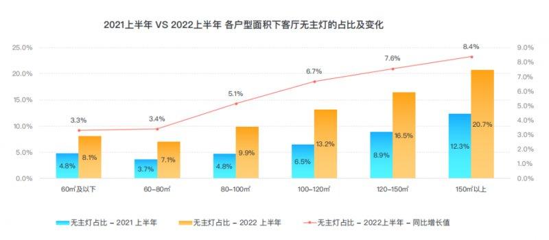 群核科技發(fā)布《2022上半年家居行業(yè)趨勢觀察》，客廳無主燈設(shè)計同比翻倍增長_10