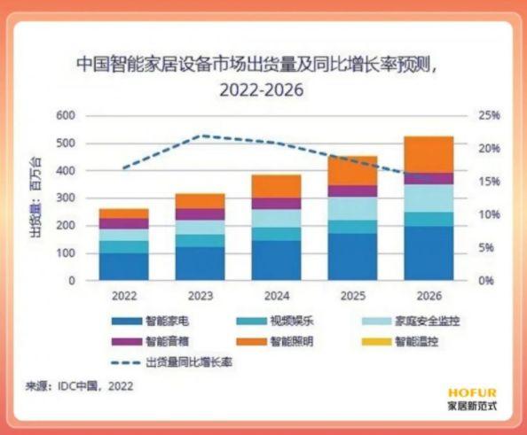家裝家居家電邁入“一體化”，行業(yè)如何跨界破圈？_2