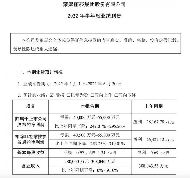 19大上市家居企業(yè)2022上半年業(yè)績_2