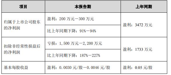 19大上市家居企業(yè)2022上半年業(yè)績_18