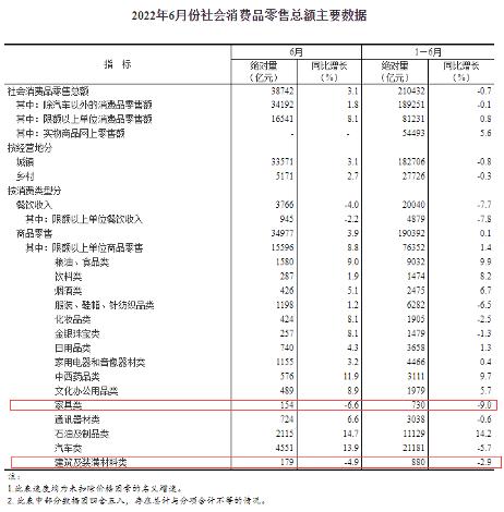 2022上半年家居行業(yè)八大發(fā)展現(xiàn)狀_4